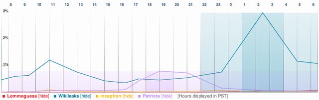 Trendistics.com graphed the popularity of Wikileaks and other highly-tweeted topics on Dec. 6
