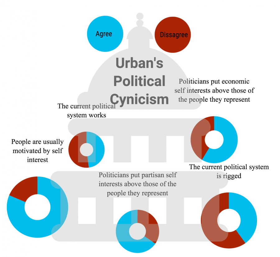 Infographic of measuring politically cynical responses at Urban, made by Kian Nassre.
