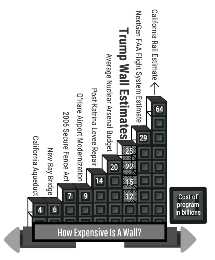 Infographic comparing the costs of various government programs to Trumps wall by Kian Nassre, Head of Infographics. 