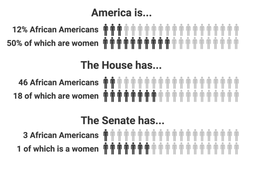 Infographic displaying the disparity between the number African Americans in American and in Congress, especially amongst women. Source: census.gov. 
