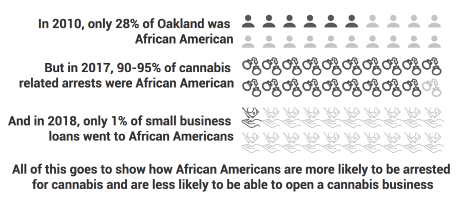 Sources: Politico, the Census Bureau, the Hood Incubator (a POC-focused cannabis business accellerator). Infographic by Kian Nassre, Web Editor.