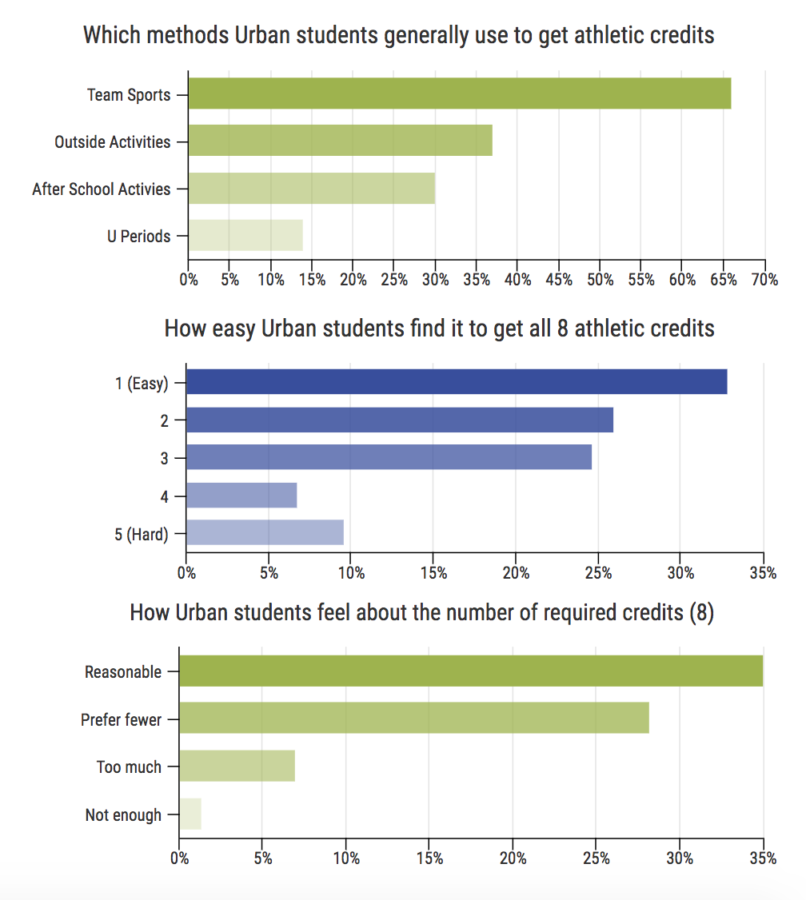 Results of survey taken between Jan 15 and 18 of 73 Urban students regarding the athletic credits system.
By Kian Nassre, Web Editor