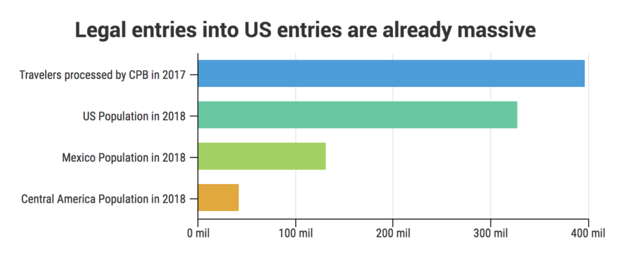 Infographic of the number of entries into the United States via legal points of entry in 2017 versus the total populations of the US, Mexico, and Central America. Source: Customs and Border Patrol, United States Census Bureau.
By Kian Nassre, Web Editor