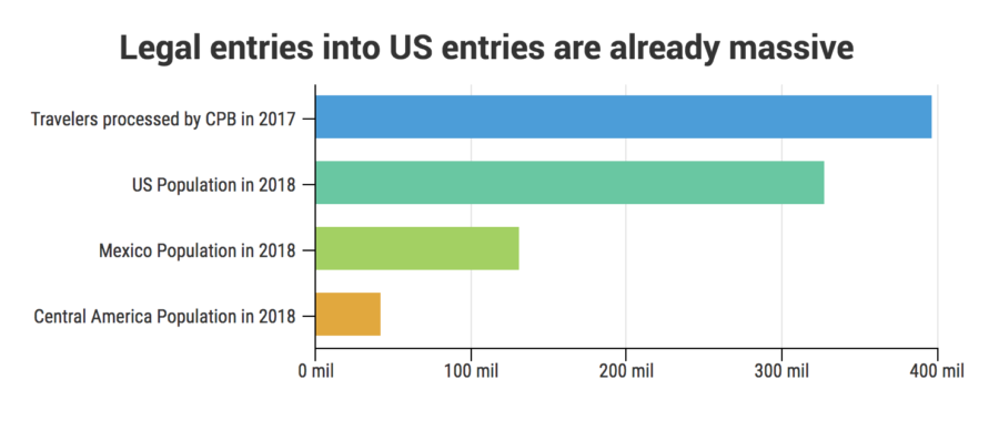 Infographic+of+the+number+of+entries+into+the+United+States+via+legal+points+of+entry+in+2017+versus+the+total+populations+of+the+US%2C+Mexico%2C+and+Central+America.+Source%3A+Customs+and+Border+Patrol%2C+United+States+Census+Bureau.%0ABy+Kian+Nassre%2C+Web+Editor