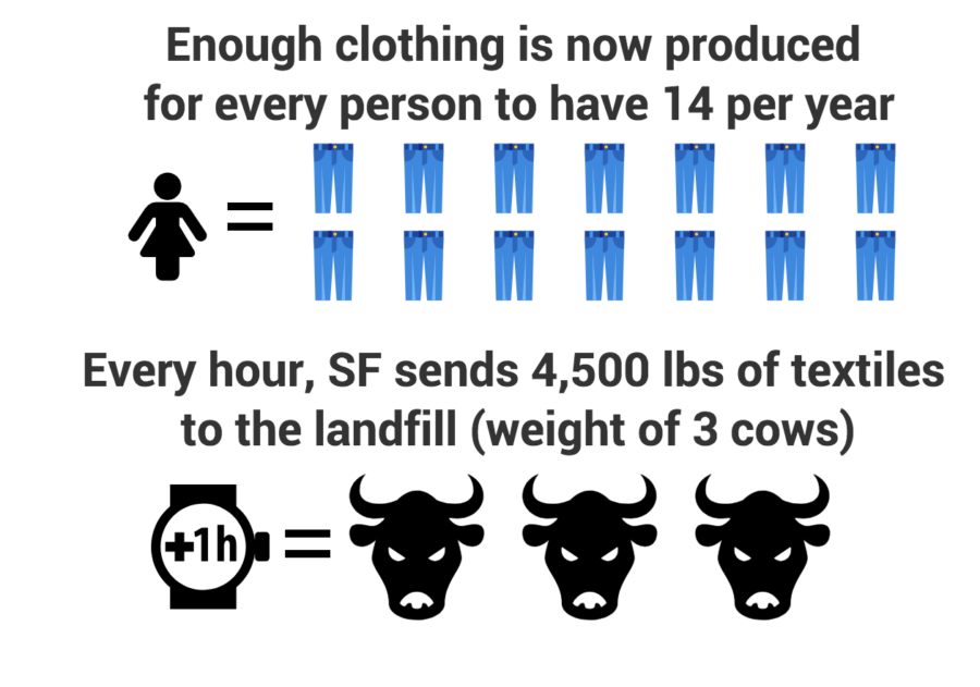 Infographic of various statistics related to textile production and waste. By Kian Nassre, Web Editor.