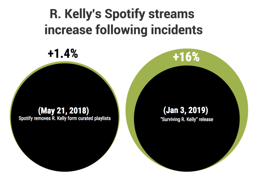On May 10, 2018, Spotify removed R. Kellys music from their officially curated playlists. In the week following May 10, R. Kellys Spotify streams increased by 1.4%. (Source: The Verge)

On January 3rd, 2019, LifeTime movies aired Surviving R. Kelly, a docu-series detailing several accounts of Kellys abuse/assault of young women. In the week following January 3rd, R. Kellys Spotify streams increased by 16%. (Source: The Blast)
