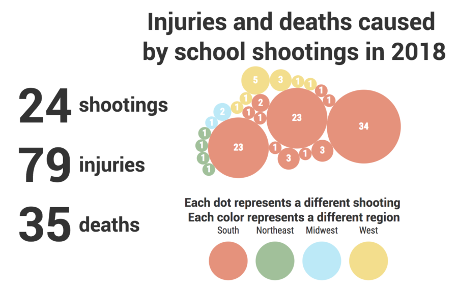 Infographic of deaths and injuries in school shootings in 2018, sorted by region. Source: Education Weekly.
By Kian Nassre, Web Editor