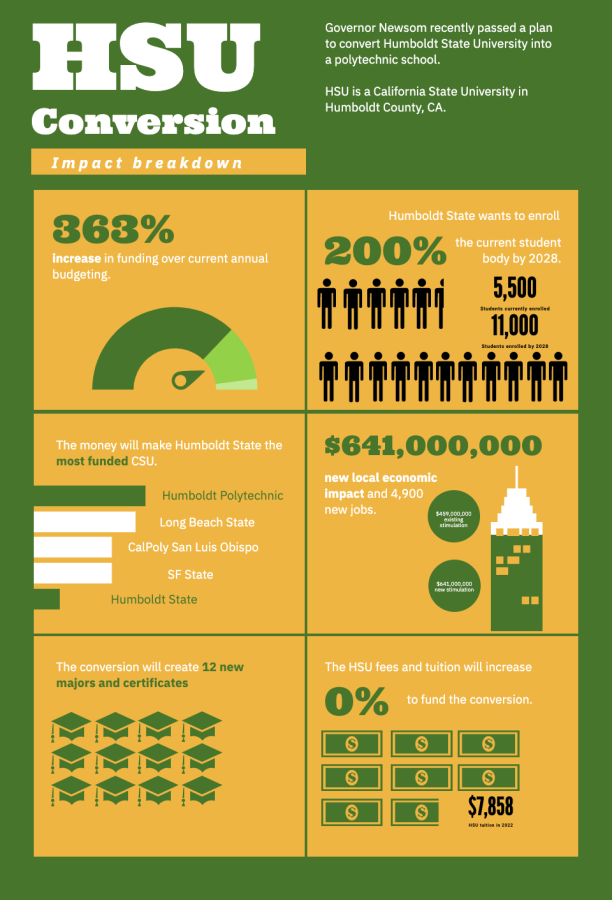 A compilation of statistics about HSU and its conversion. Infographic credit: Ezra Bergson-Michelson.