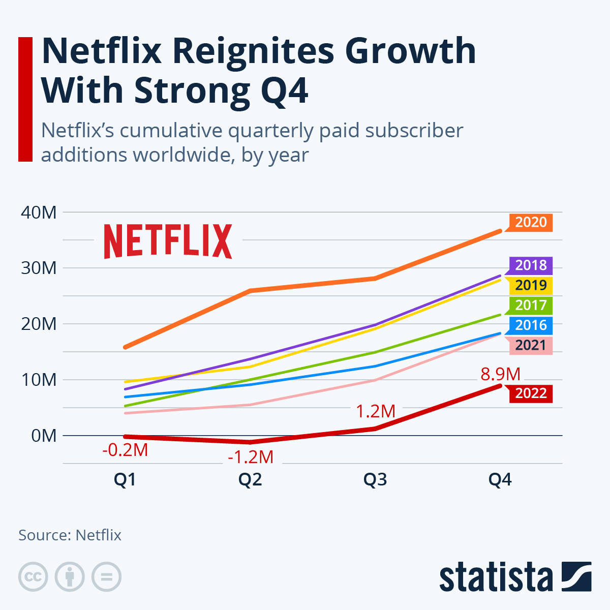 Chart: Netflix Loses Ground in Popularity Race