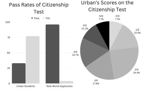 Urban flunked the citizenship test. What does it mean?