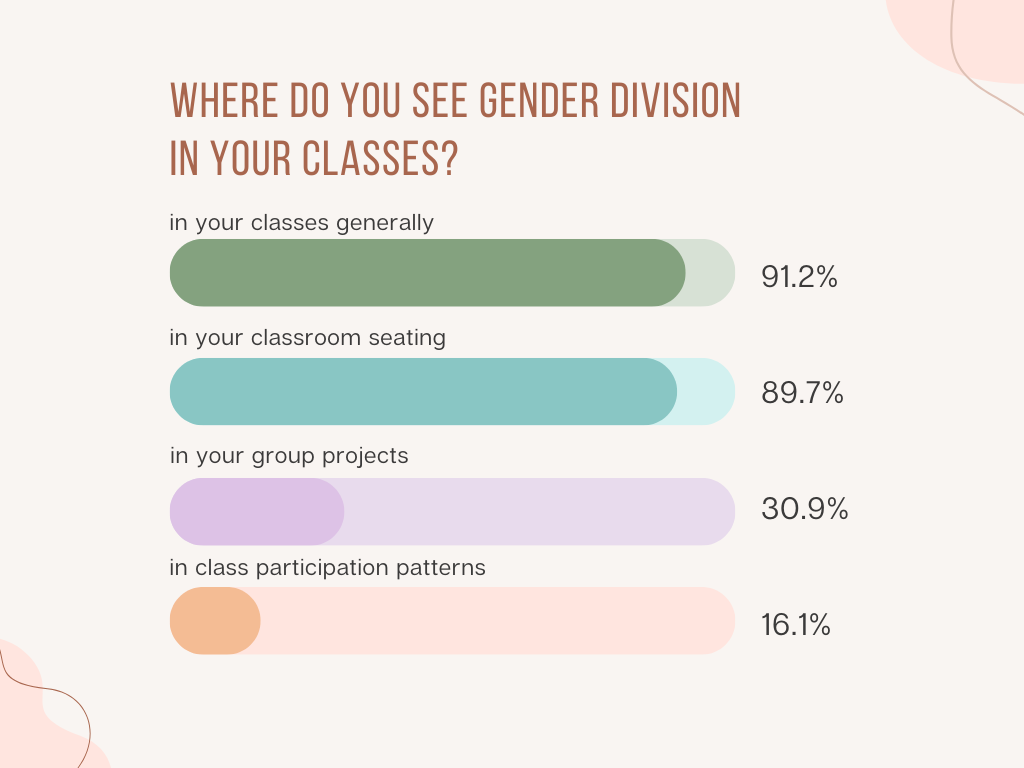 The trend more than 90% of students notice in classrooms