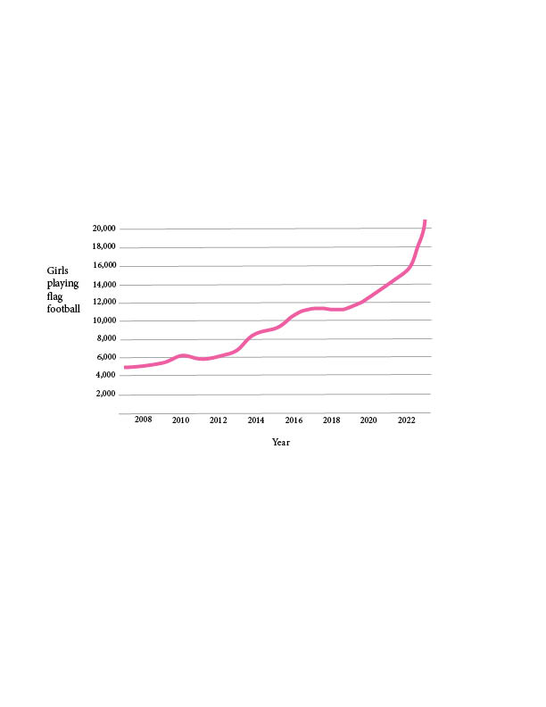 The number of teenage girls playing flag football from 2007 to 2023, according to The Conversation. Infographic credit: Lila Kessler.
